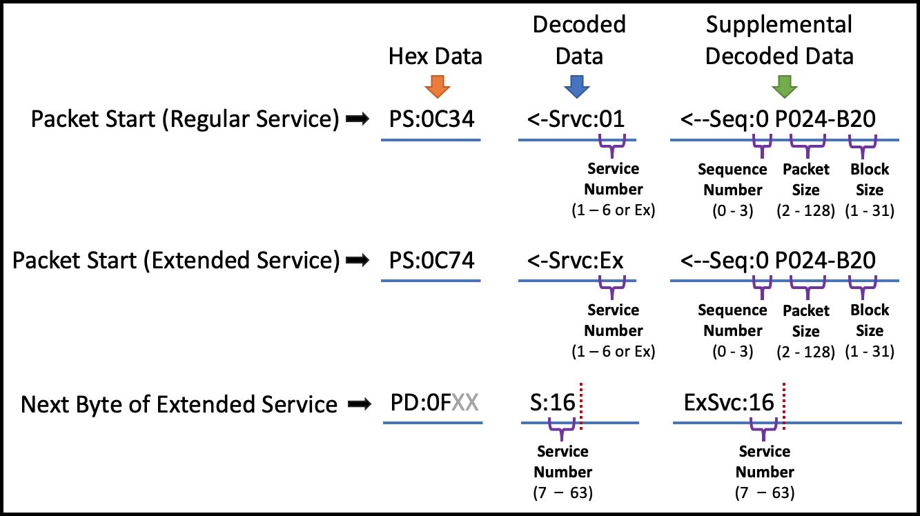 708 Packet Diagram