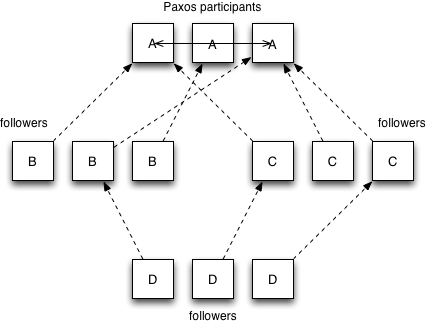 sample cluster architecture illustrating some of the possible replication topologies